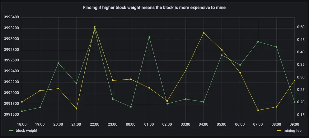Visualizing blockweight and the mining fee