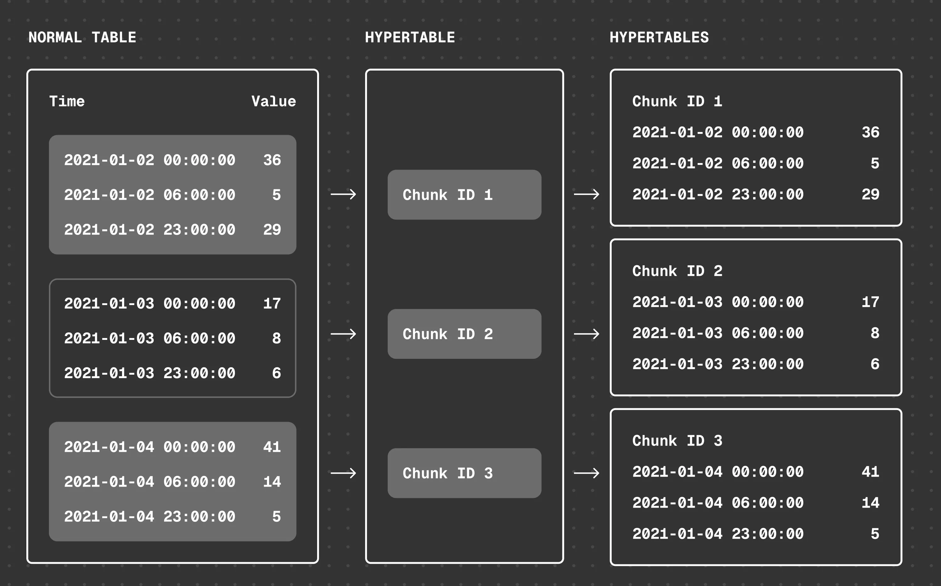 Hypertable structure