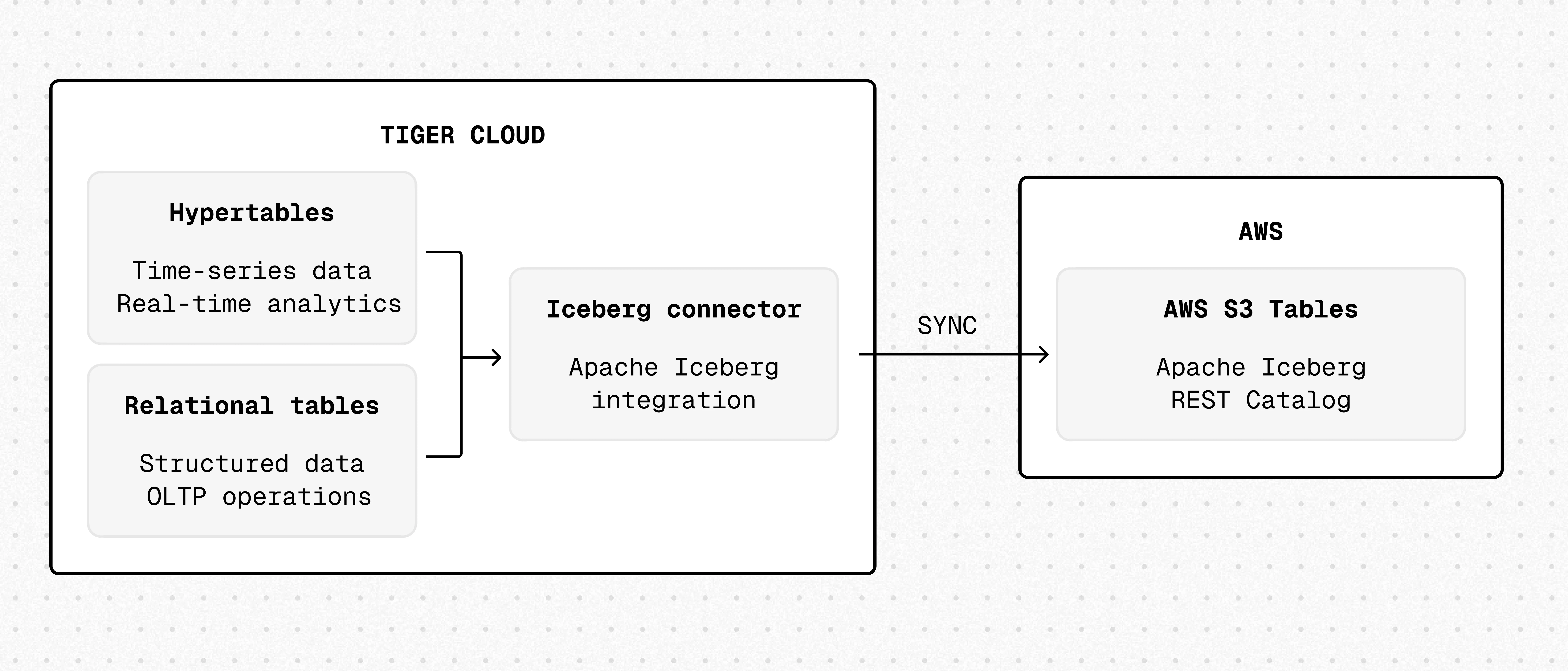 TigerLake architecture: Iceberg connector in Tiger Cloud